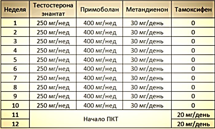 Самые безопасные стероиды